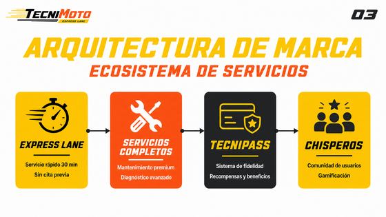 Lámina 3: Arquitectura de Marca